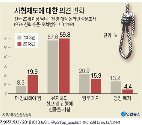 대한민국 사형제도 폐지 후 범죄율